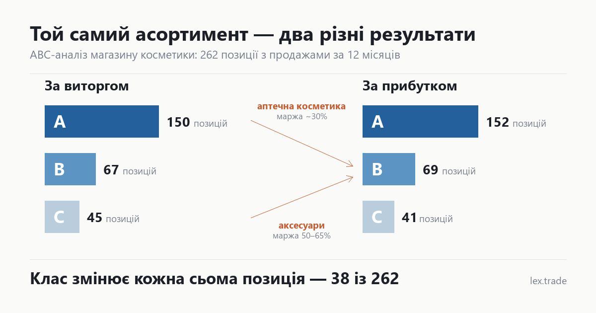 Розподіл асортименту на класи A, B і C за виторгом і за прибутком