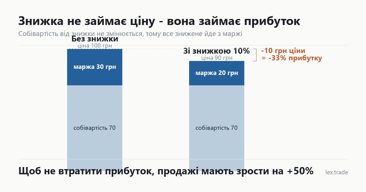 Схема, як знижка вираховується з маржі, а не з ціни товару