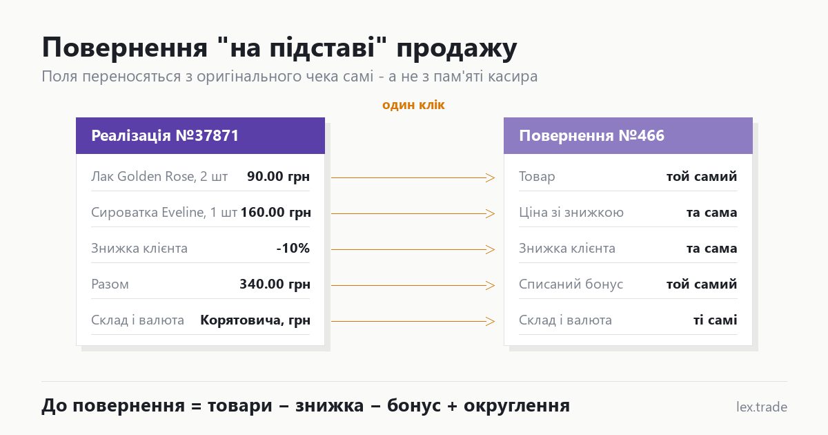 Схема "вручну" проти "на підставі продажу" — ризики ручного введення повернення проти автоматичного перенесення даних