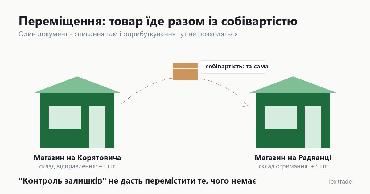 Схема переміщення товару між складом відправлення і складом отримання з тими самими характеристиками собівартості