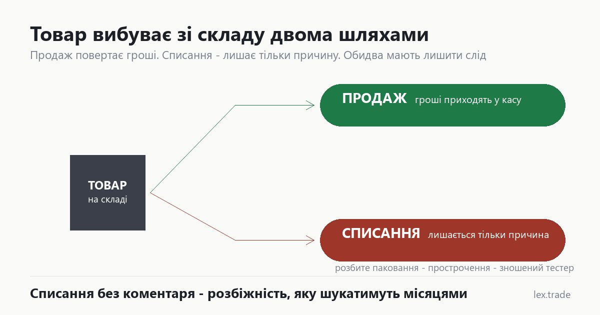 Схема — товар зникає зі складу не тільки через продаж; списання проти продажу