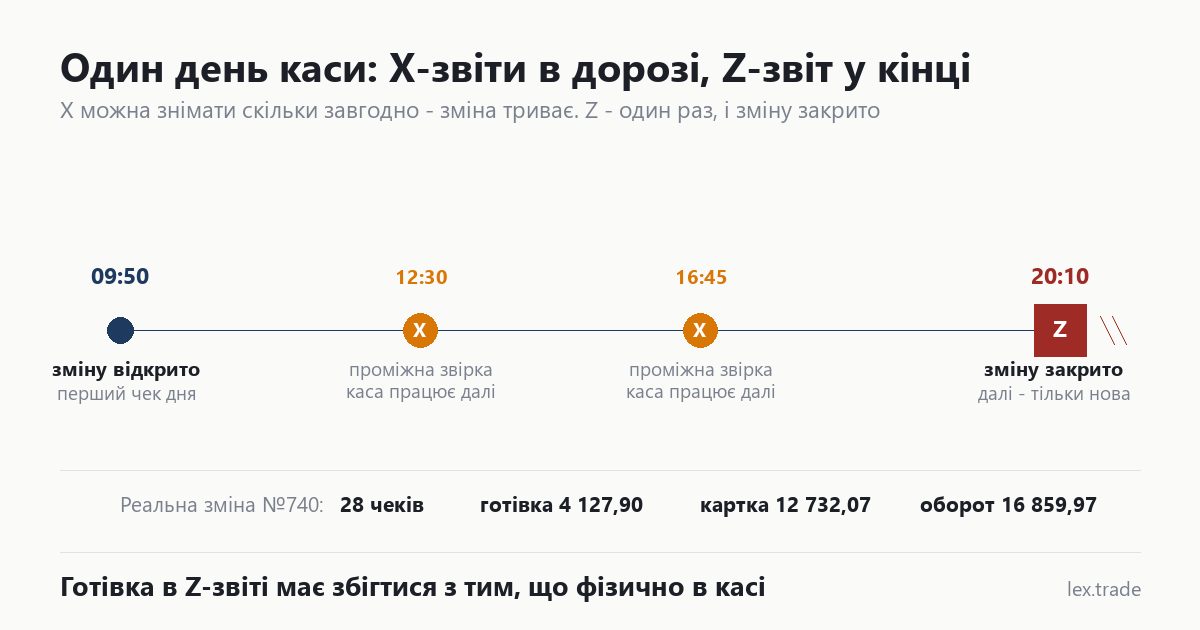 Схема різниці між X-звітом і Z-звітом — X-звіт не закриває зміну, Z-звіт закриває остаточно