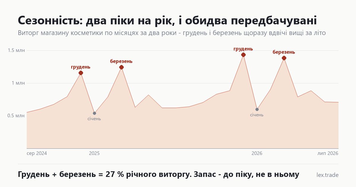 Графік місячного виторгу магазину за два роки з піками в грудні й березні