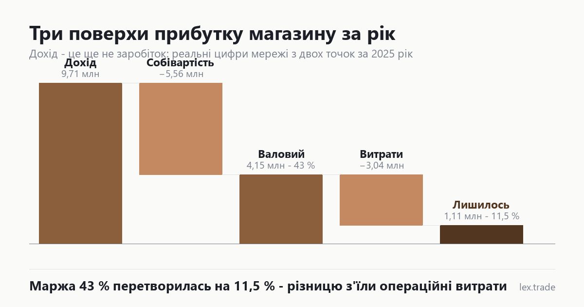 Водоспадна схема прибутку — від доходу через собівартість і витрати до операційного прибутку