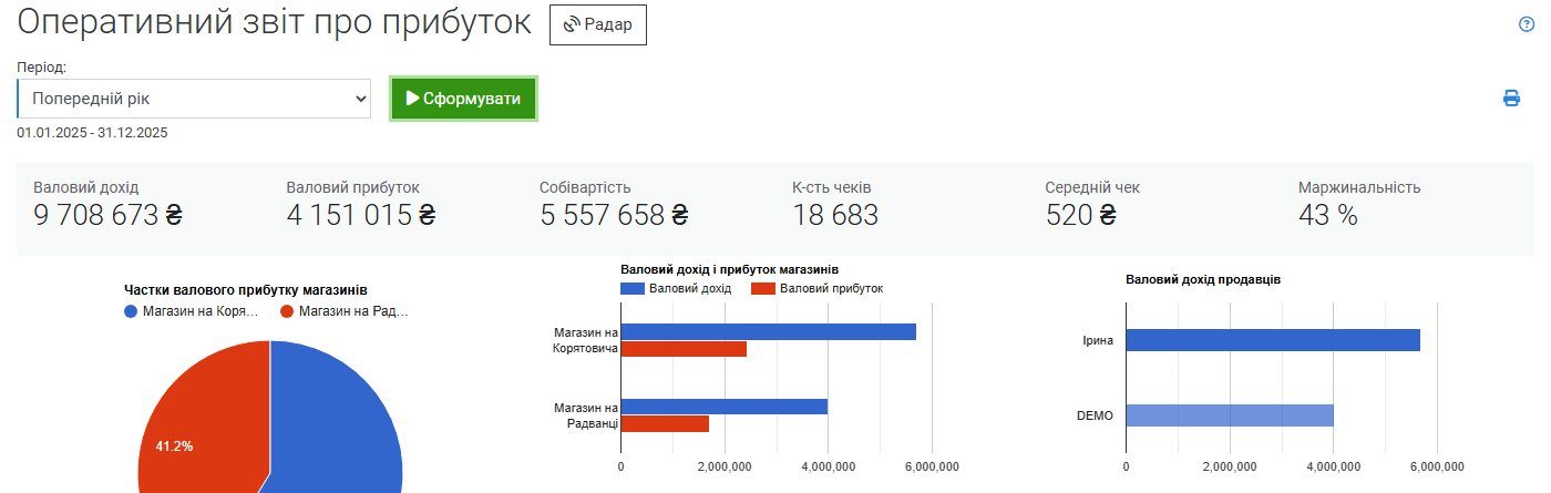 Оперативний звіт про прибуток за рік — дохід, валовий прибуток, собівартість, чеки, середній чек, маржинальність
