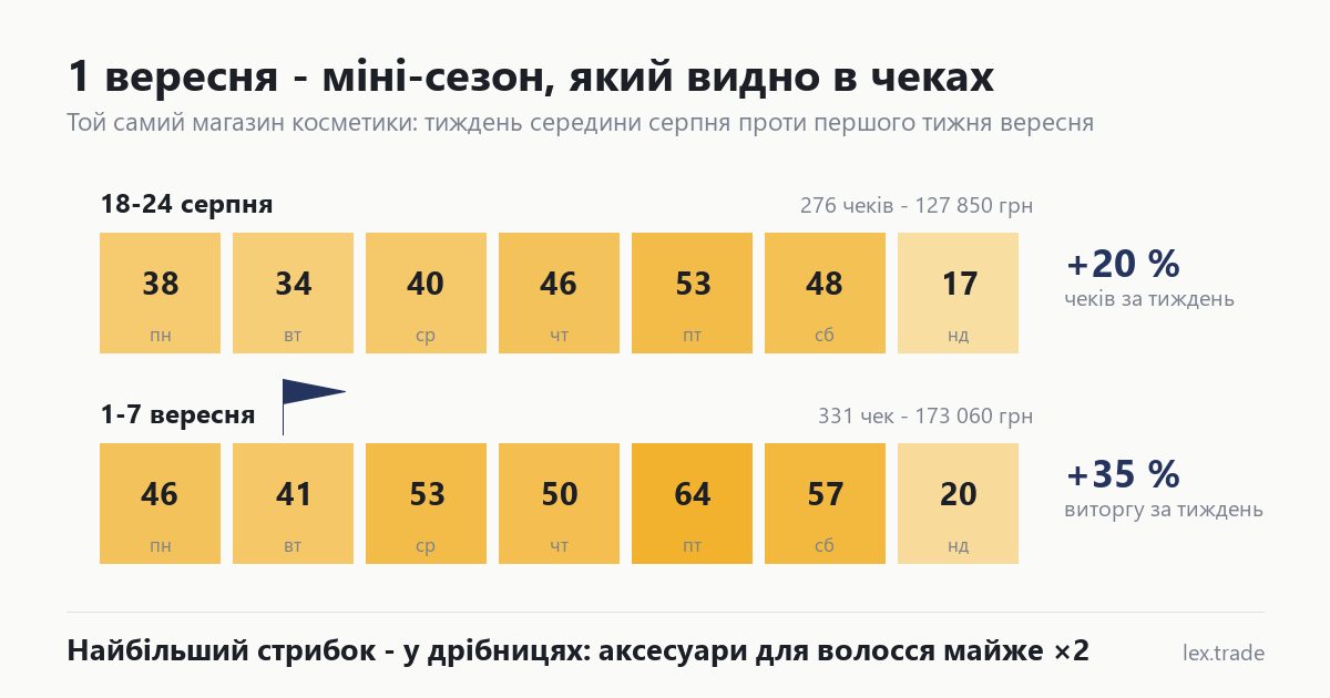 Календар двох тижнів з кількістю чеків по днях — перший тиждень вересня стабільно вищий за серпневий