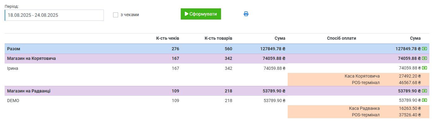 Звіт продажів за тиждень середини серпня — 276 чеків, для порівняння