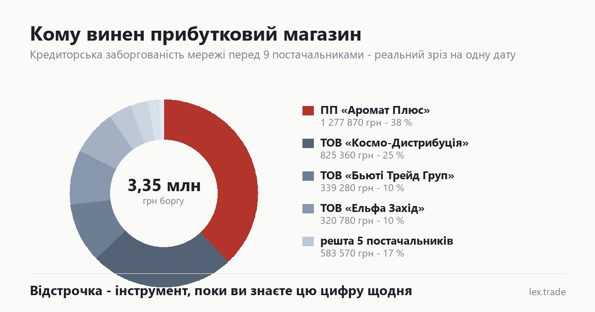 Кільцева діаграма кредиторської заборгованості магазину перед дев'ятьма постачальниками