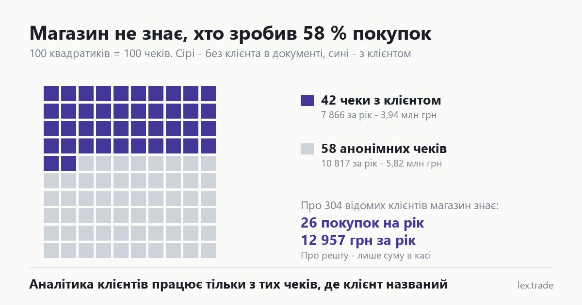 Сітка зі ста квадратиків — 42 чеки з клієнтом проти 58 анонімних