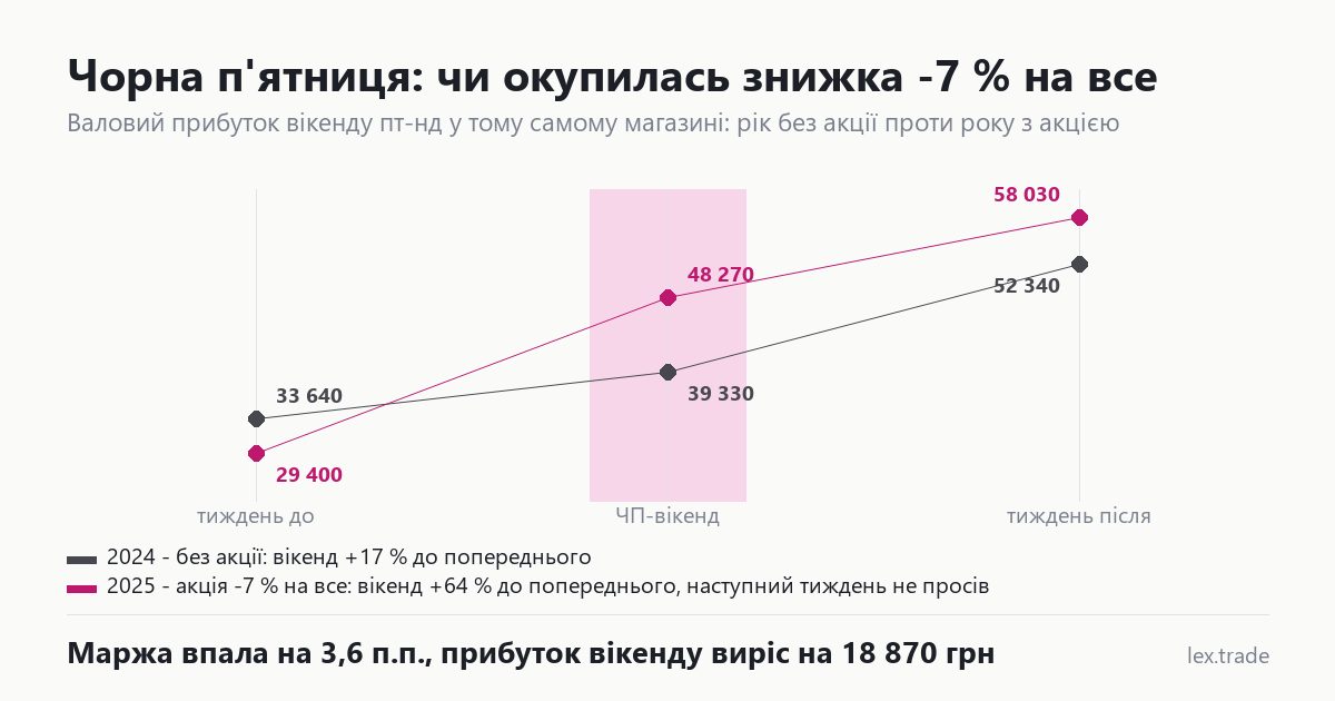 Дві лінії валового прибутку по трьох вікендах — рік без акції і рік зі знижкою на Чорну п'ятницю