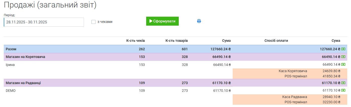 Звіт продажів за вікенд Чорної п'ятниці 2025 зі знижкою — 262 чеки