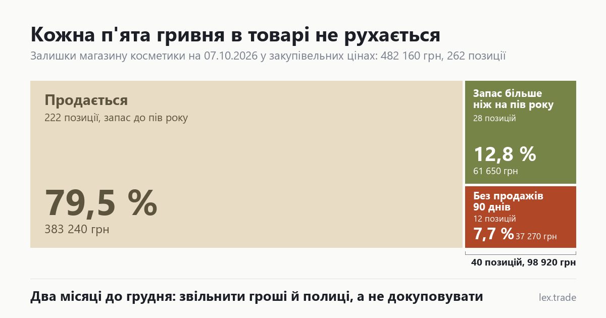 Прямокутники, пропорційні грошам у залишках: 79,5 % продається, 12,8 % запас на пів року, 7,7 % без продажів 90 днів