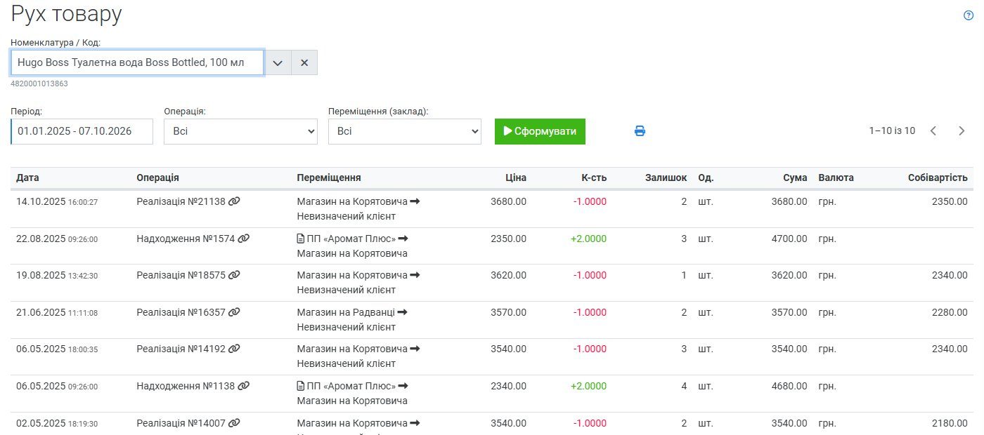 Рух товару по туалетній воді 100 мл: останній продаж у жовтні 2025, залишок 2
