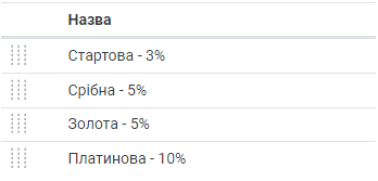 Перелік видів дисконтних карт
