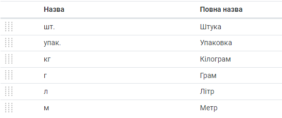 Перелік одиниць виміру